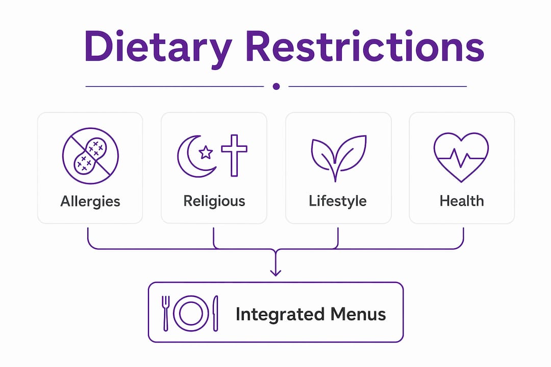 Infographic illustrating types of dietary restrictions