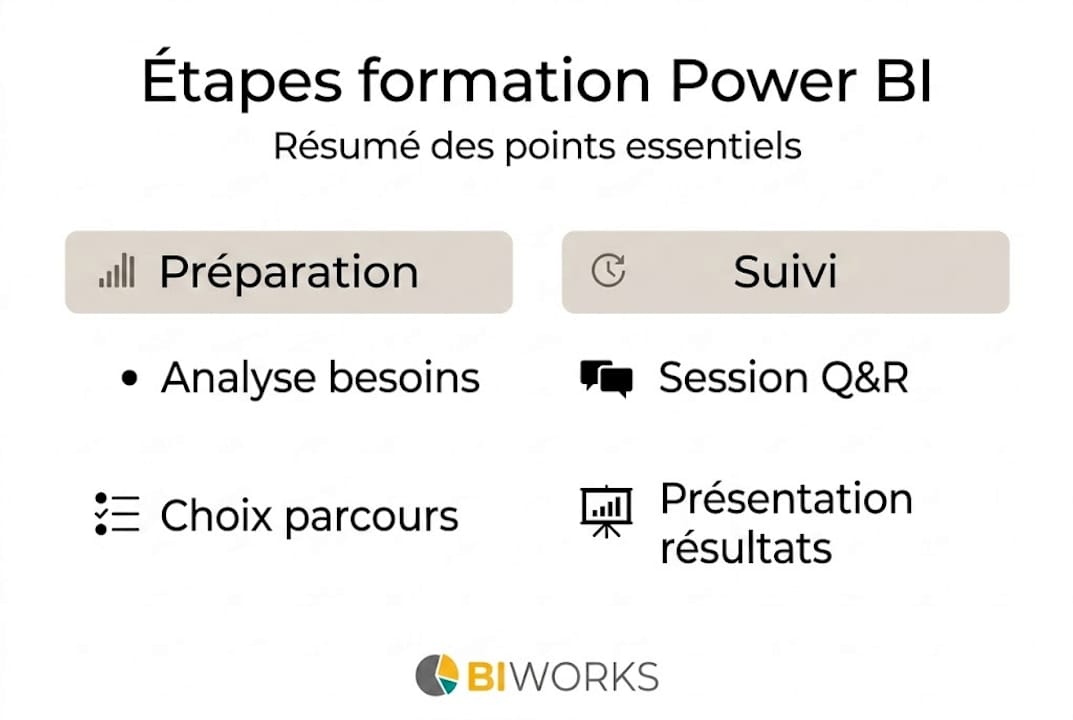Les grandes étapes pour se former à Power BI en un coup d'œil