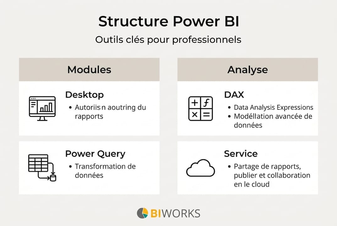 Panorama des fonctionnalités et outils de Power BI en un coup d'œil