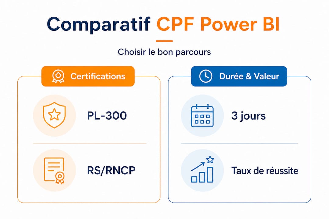 Infographie : comparaison des différentes formations Power BI éligibles au CPF