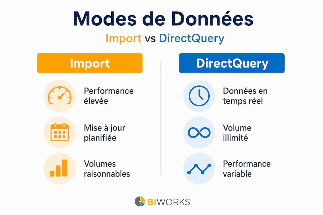 Mettre en place une BI efficace avec Power BI : guide pratique 2 Comparatif visuel entre les modes Importation et DirectQuery dans Power BI