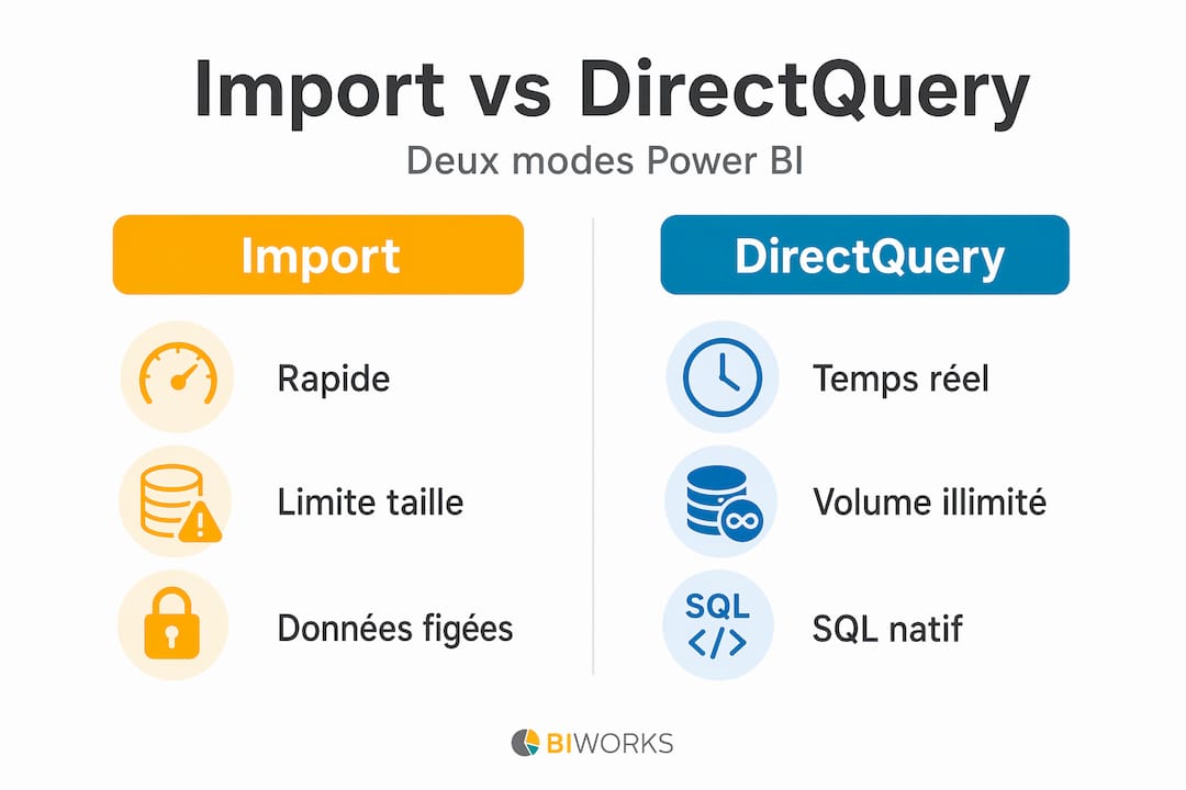 Direct Query Power BI : maîtriser les données en temps réel 1 Infographie : atouts et limites des modes Importation et DirectQuery dans Power BI