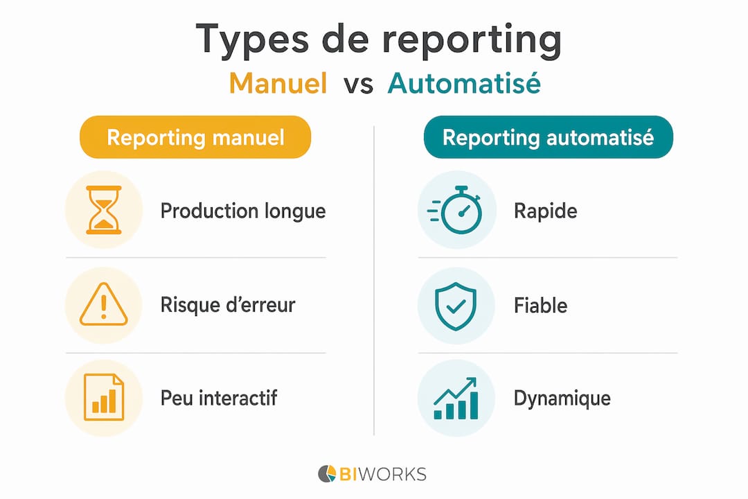 Infographie : les différences entre le reporting manuel et le reporting automatisé