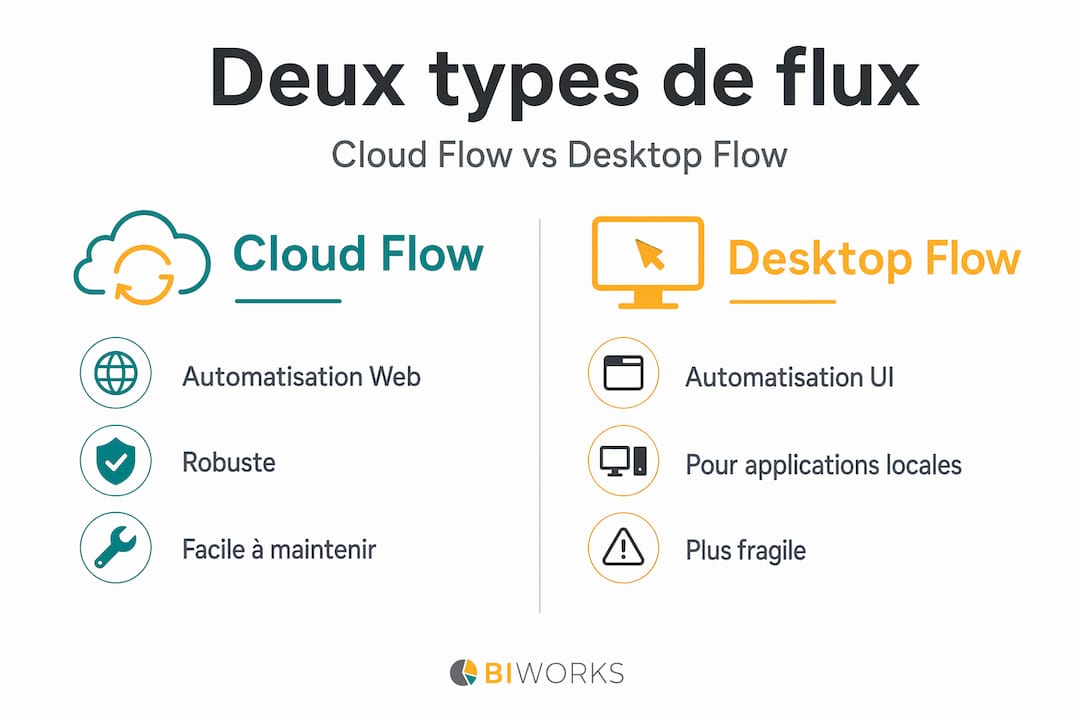Infographie : Cloud Flow vs Desktop Flow – le comparatif