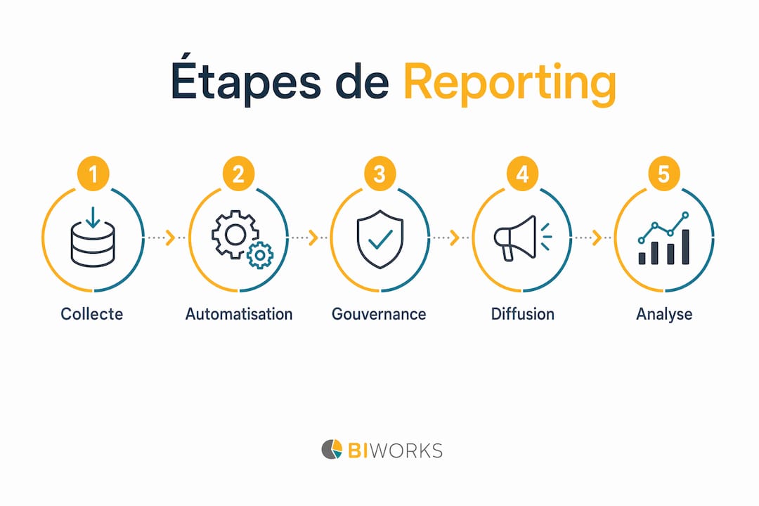 Les grandes étapes du reporting en entreprise illustrées en un coup d'œil
