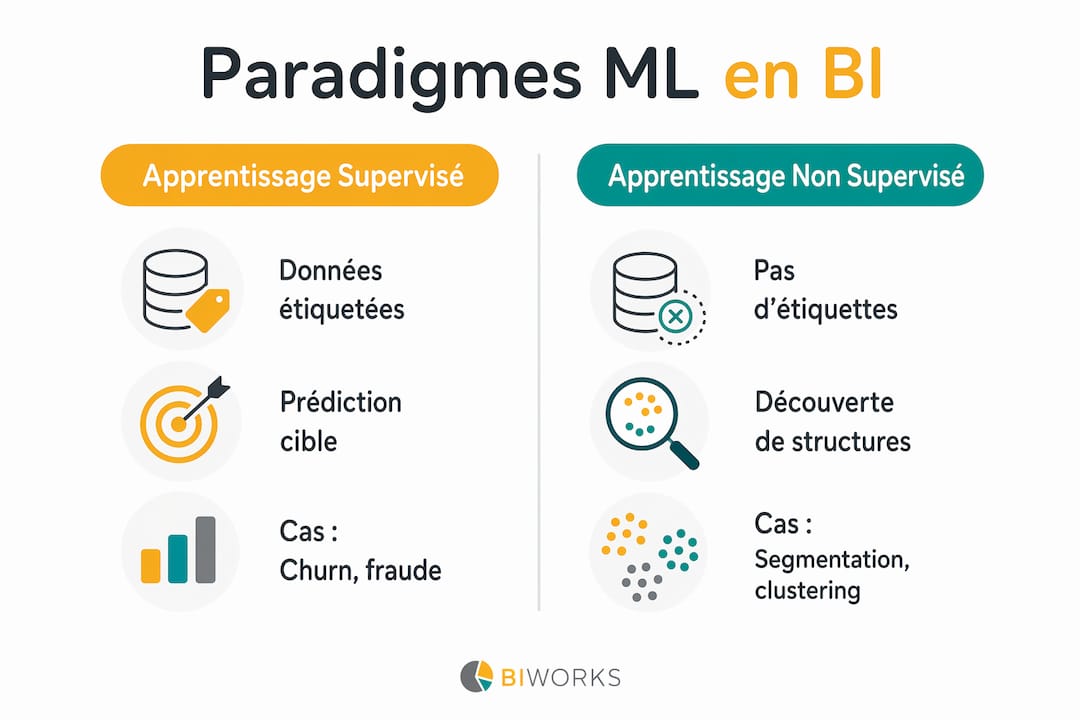 Infographie : les différences clés entre apprentissage supervisé et apprentissage non supervisé