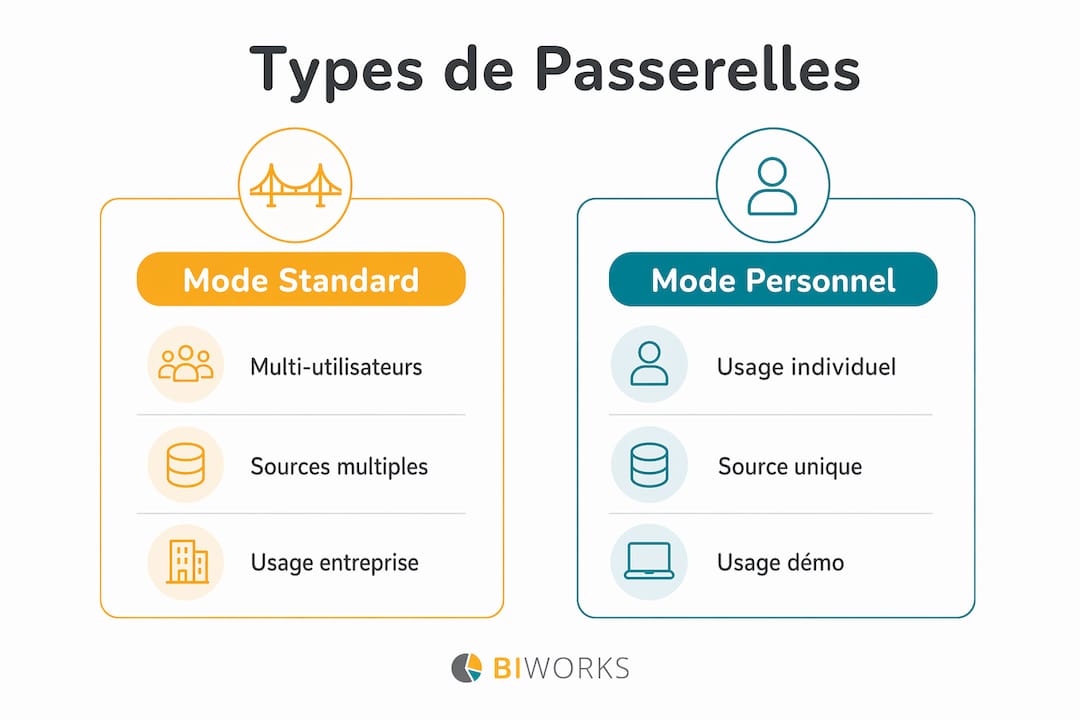 Infographie : panorama des différents types de passerelles Power BI