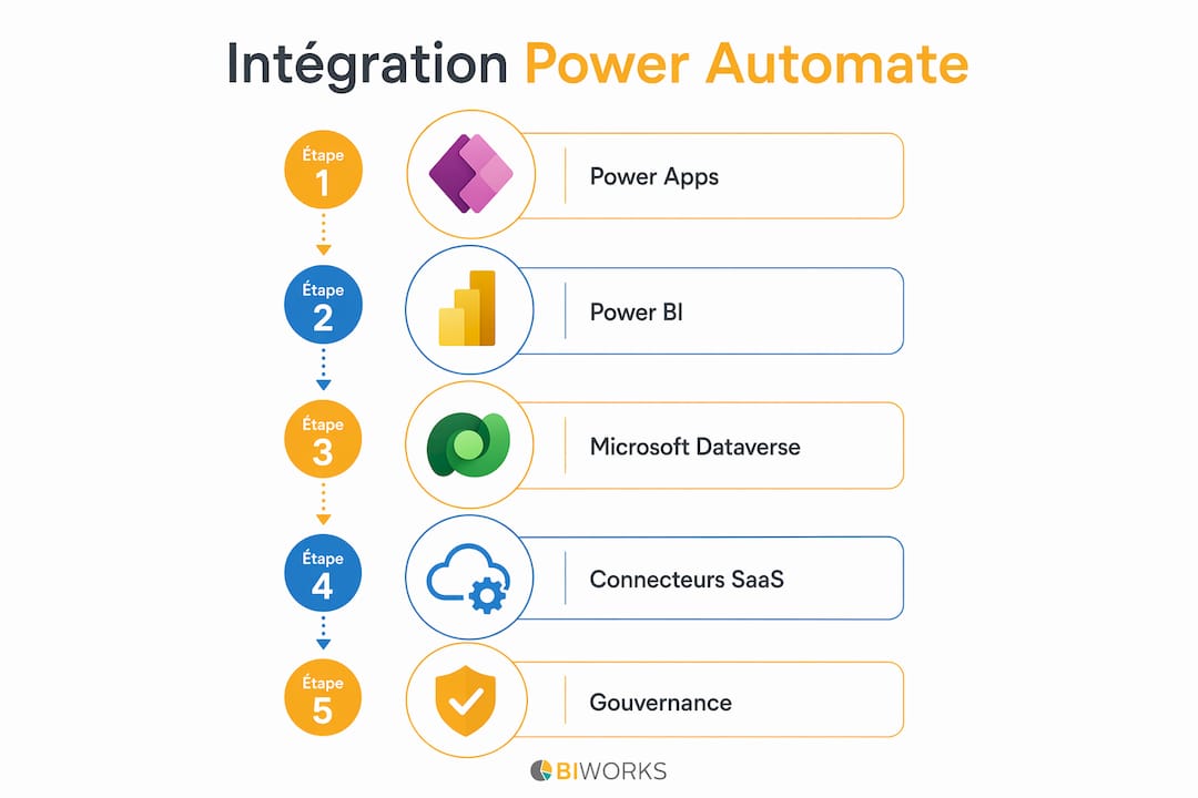 Schéma illustrant les différentes étapes de mise en place de Power Automate