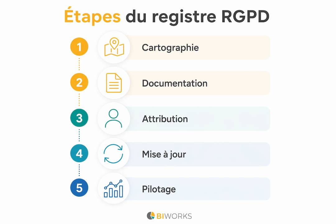 Visuel explicatif présentant les différentes étapes pour mettre en place le registre RGPD dans une démarche Business Intelligence.