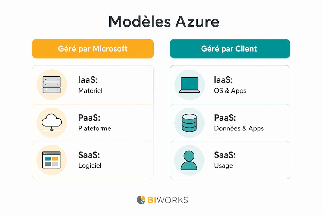 Plateforme cloud Azure : guide pratique pour les pros IT 1 Visuel comparatif des différentes solutions Azure : IaaS, PaaS et SaaS