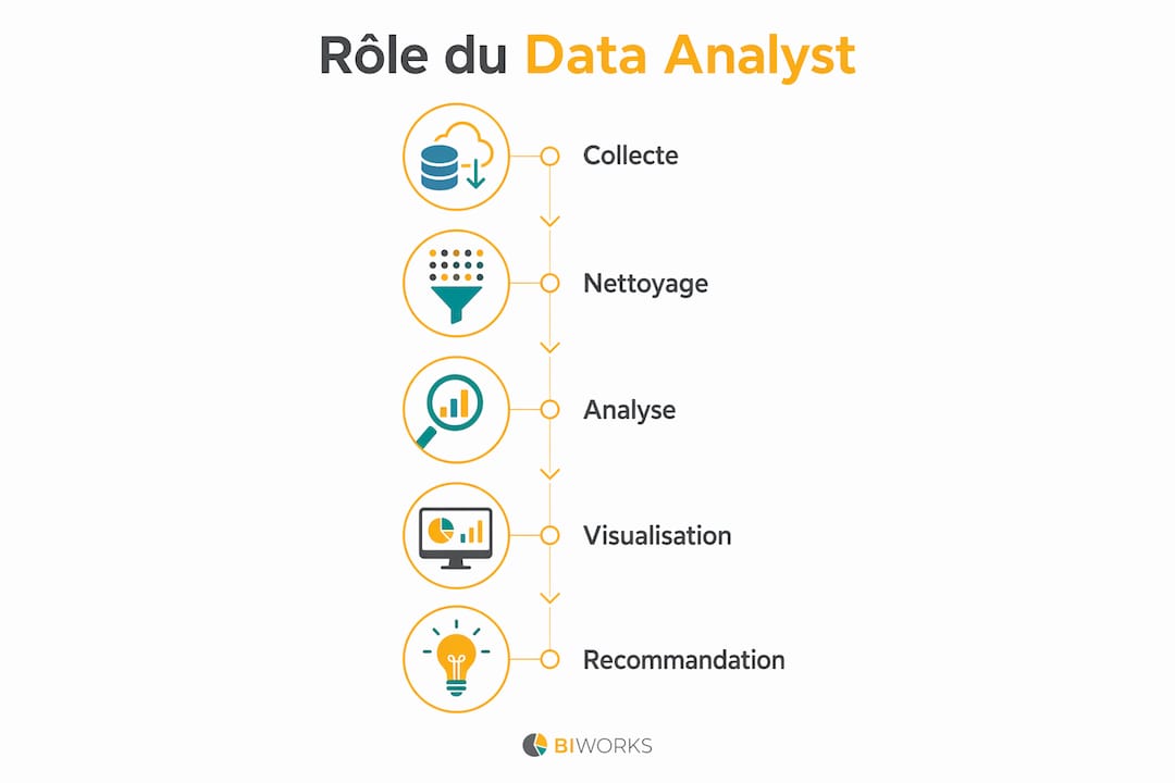 Découvrez en image les différentes étapes incontournables du métier de data analyst.