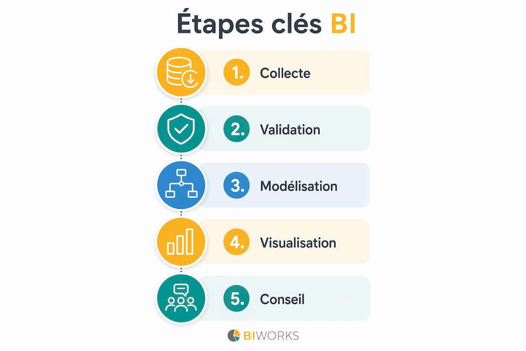 Visualisation des étapes incontournables de la Business Intelligence pour les cabinets d’expertise comptable