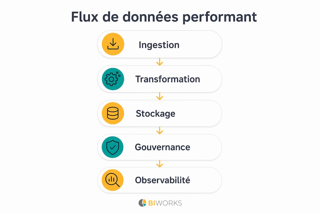 Découvrez, en un coup d'œil, les différentes étapes incontournables pour concevoir un flux de données efficace grâce à cette infographie.