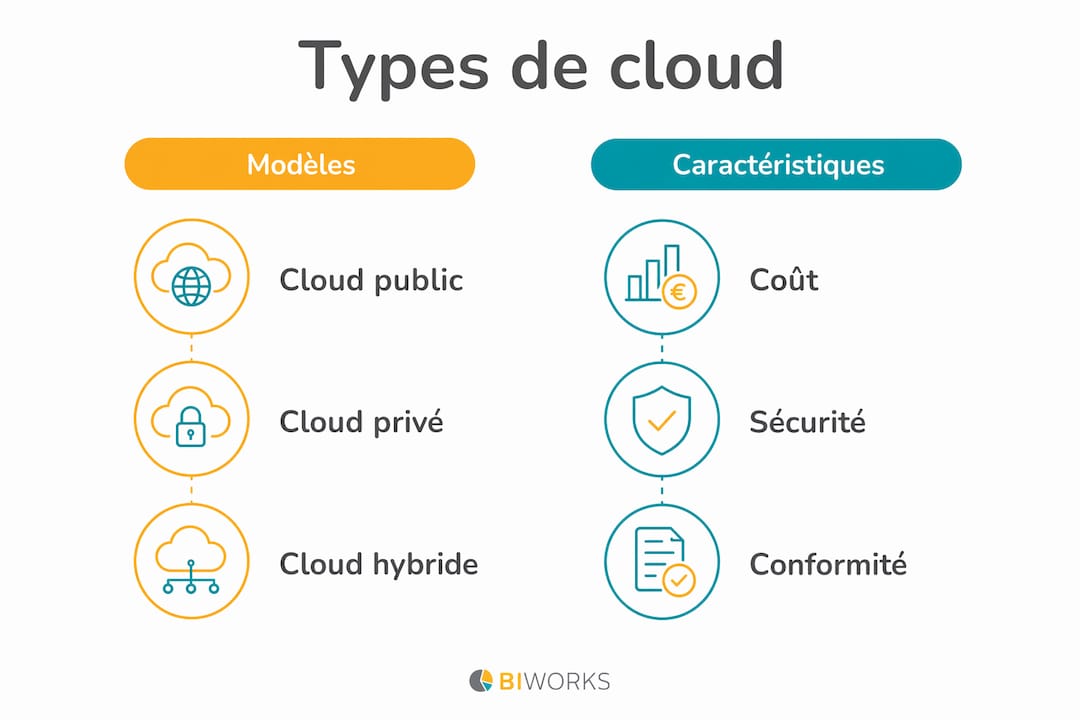 Infographie : panorama des différents types de cloud et de leurs principales caractéristiques