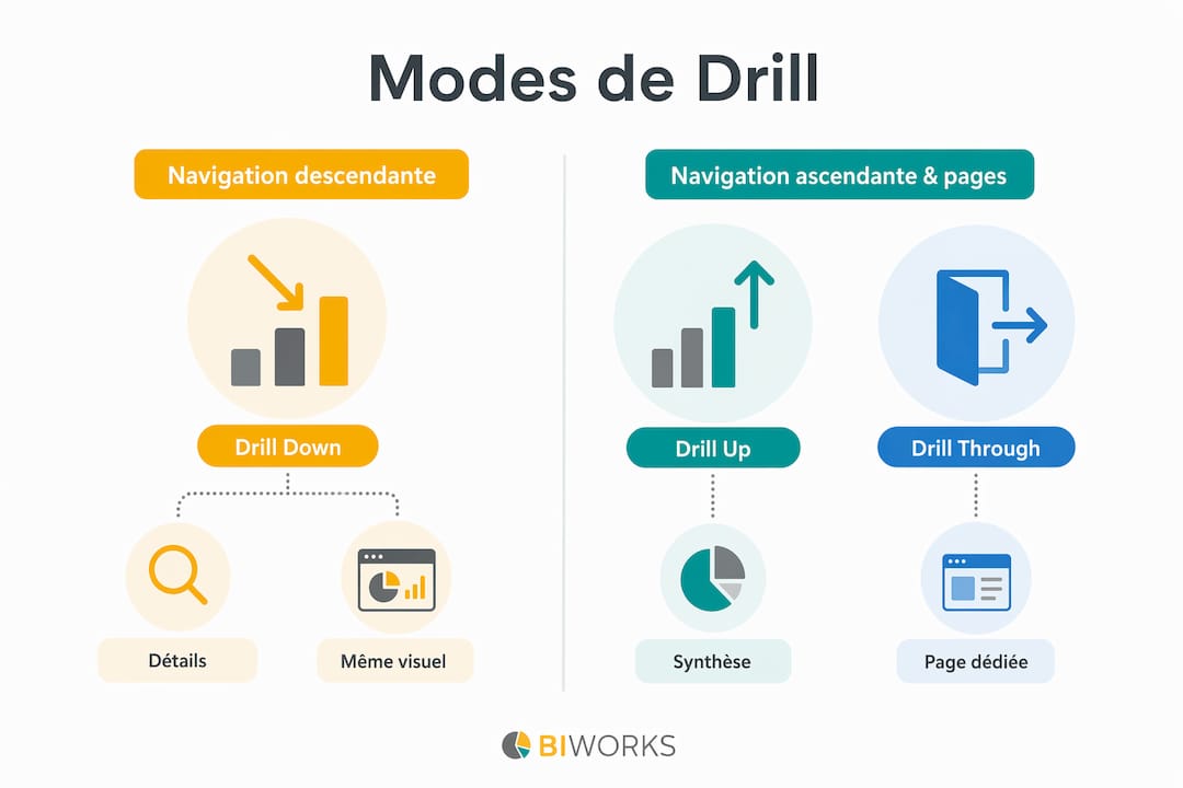 Visuel explicatif mettant en perspective les différences entre l’exploration descendante (drill down), l’exploration ascendante (drill up) et l’analyse transversale (drill through)