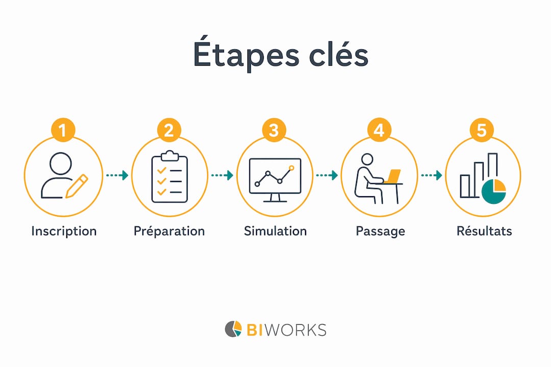 Découvrez, en un coup d’œil, le parcours complet pour obtenir la certification ENI grâce à notre infographie détaillée.