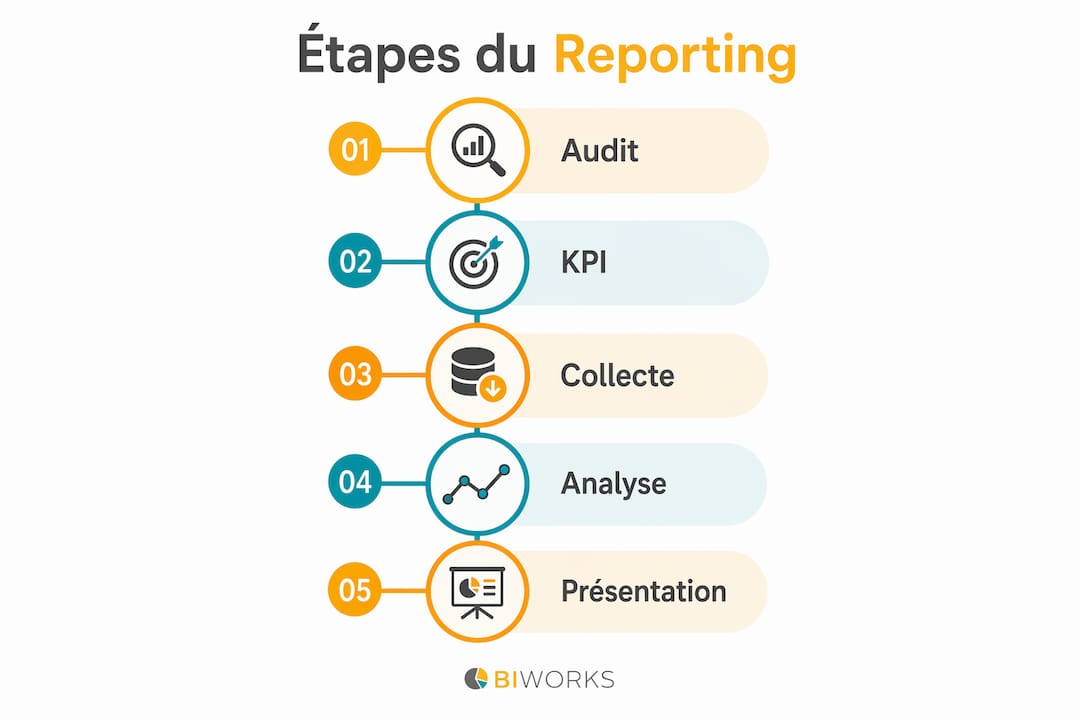 Présentation visuelle des différentes étapes clés du reporting