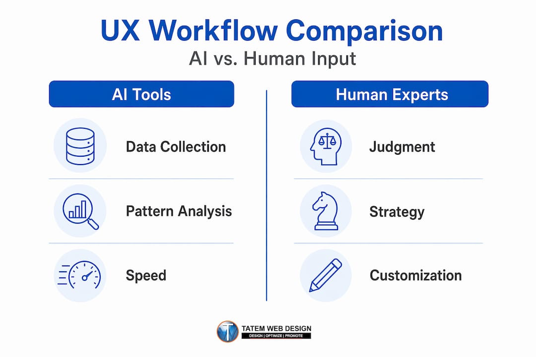 Infographic comparing AI and human website UX roles