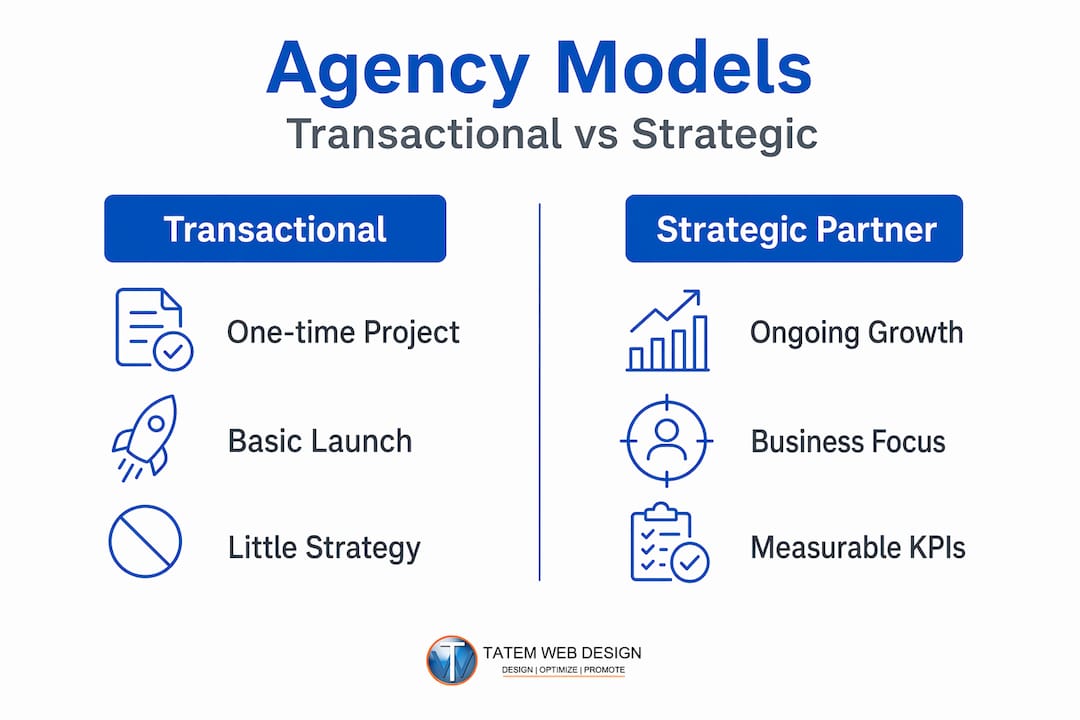 Infographic comparing transactional and strategic web agencies