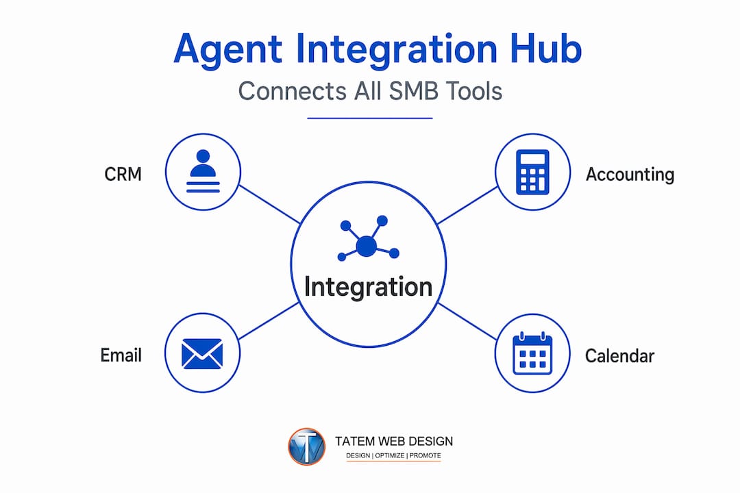 Infographic showing AI agent integration hub and tools