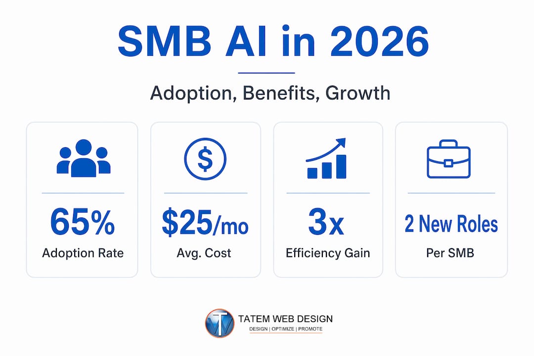 Infographic with stats on SMB AI adoption, cost, impact