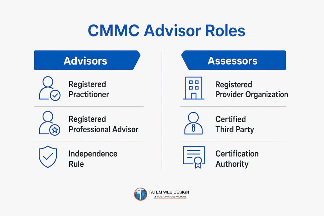 Infographic comparing CMMC consultant advisor and assessor roles