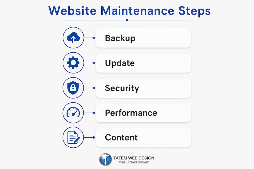 Infographic showing website maintenance steps