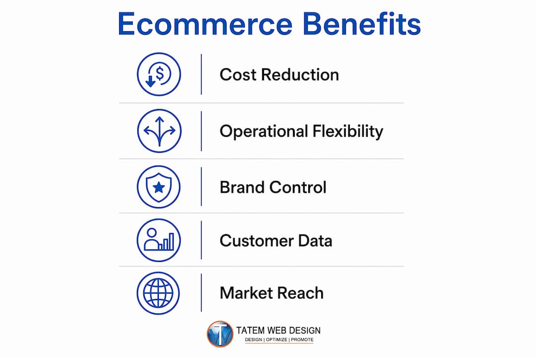 Infographic showing ecommerce benefits for SMBs