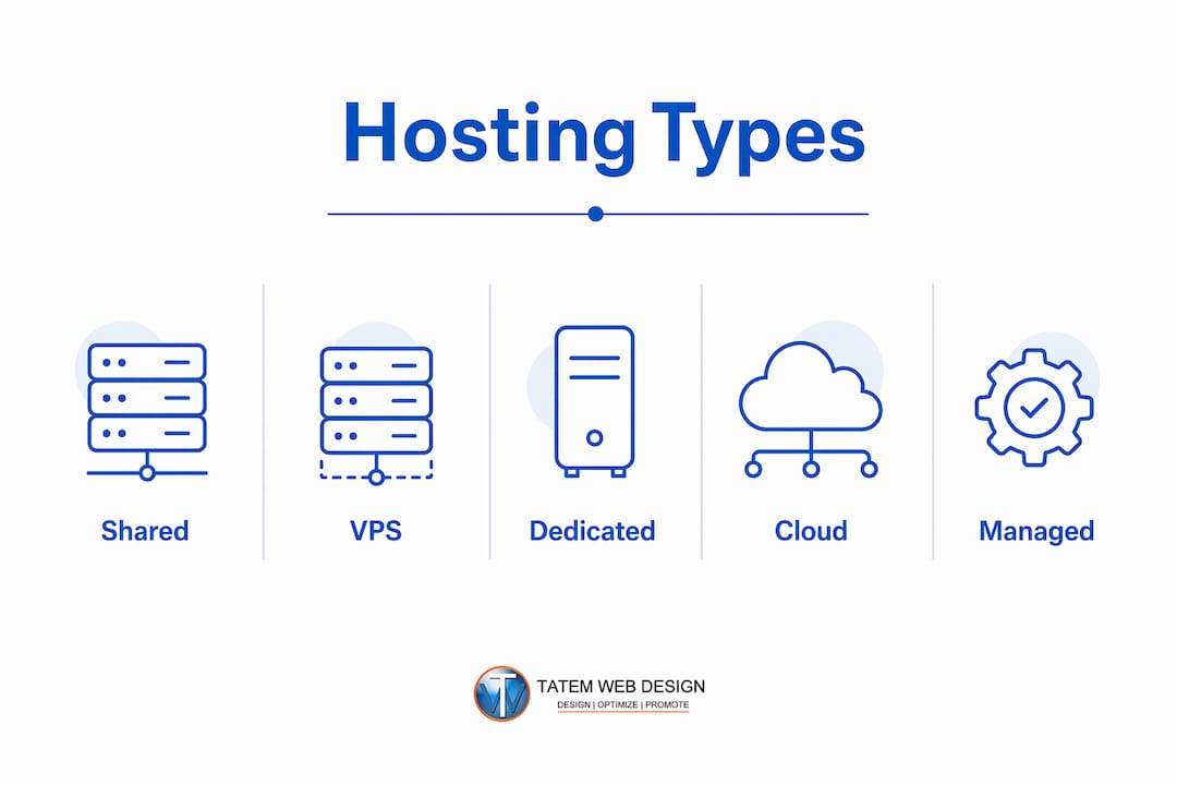 Infographic about types of website hosting overview
