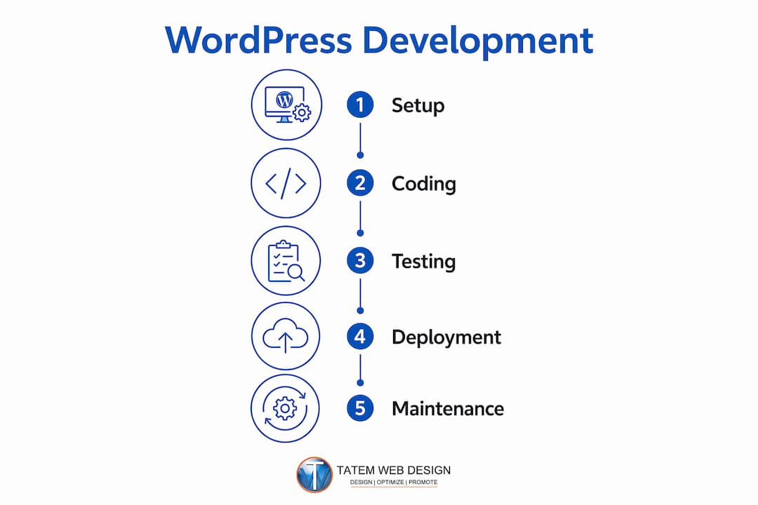 Infographic showing WordPress development process steps