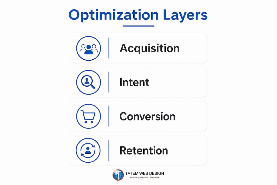 Infographic showing key e-commerce optimization layers in steps