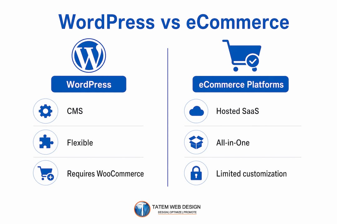 Infographic comparing WordPress and dedicated eCommerce platforms