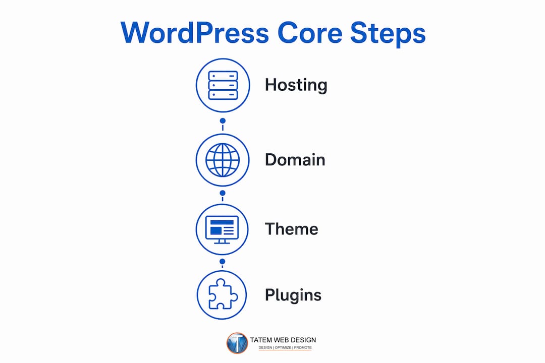 Infographic showing core WordPress components and steps