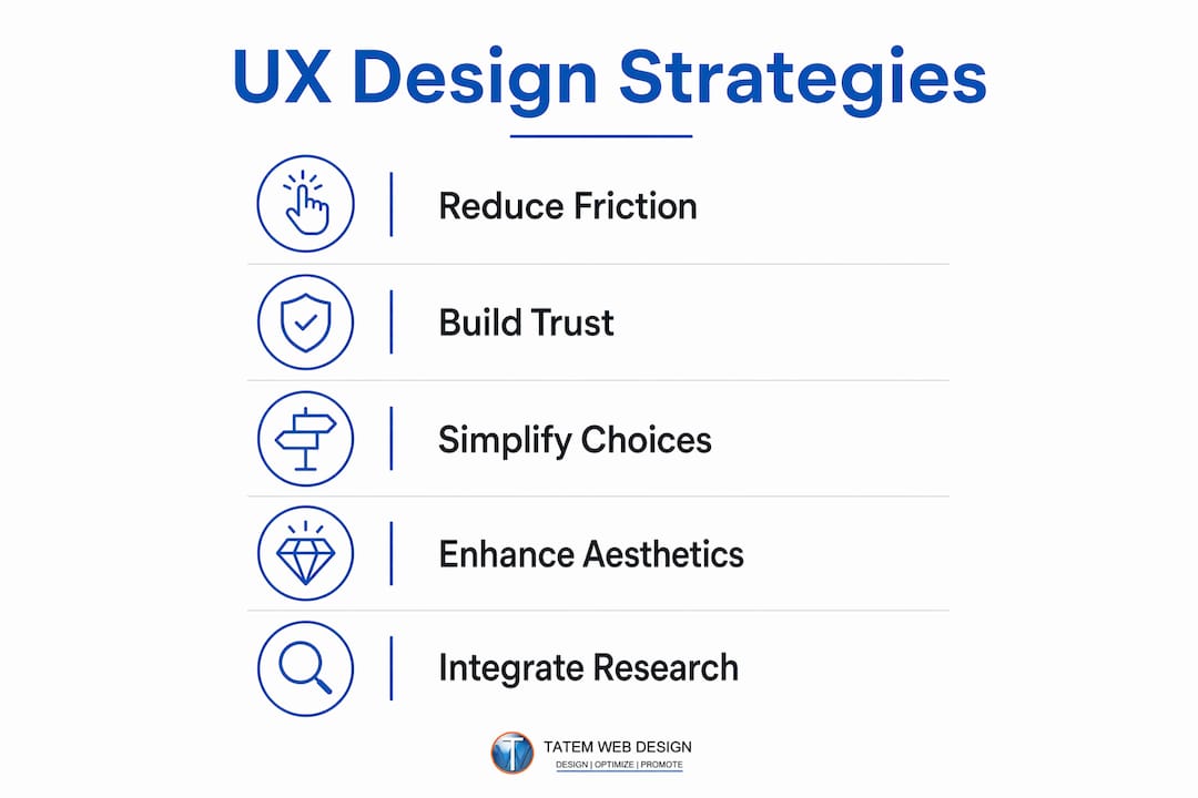 Infographic showing key UX design strategies