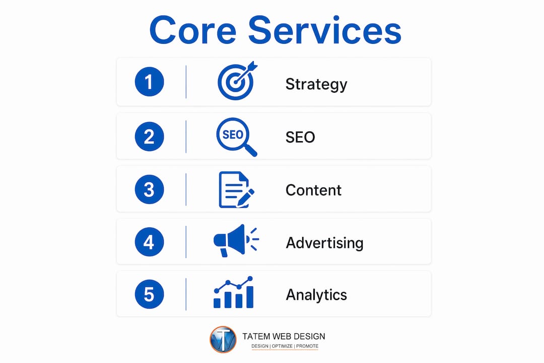 Infographic showing core digital agency services in steps