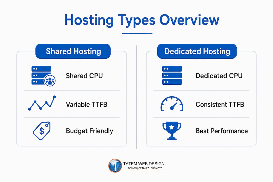 Infographic showing hosting types and features