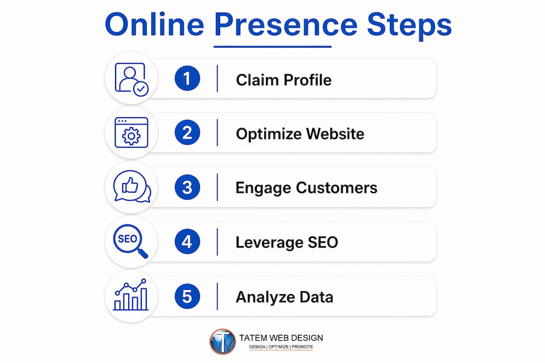 Infographic showing essential steps for online presence