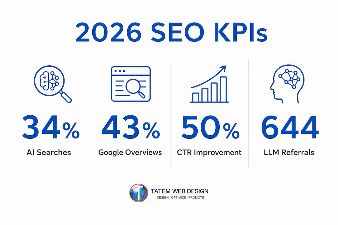 Infographic showing key SEO KPIs for 2026
