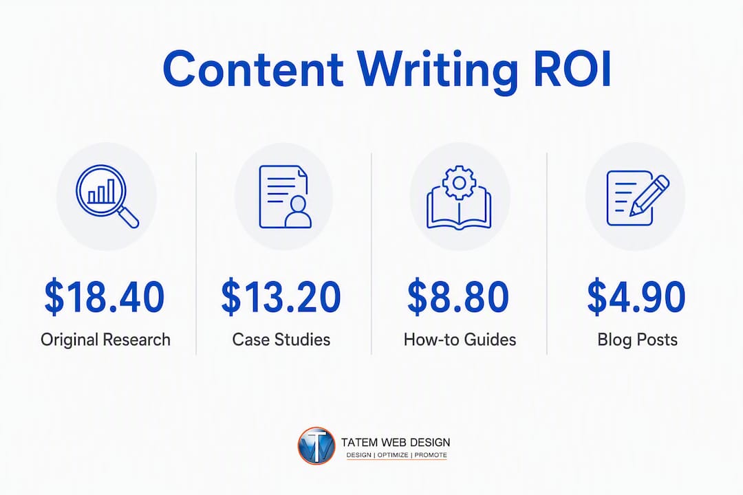 Infographic showing content writing ROI statistics