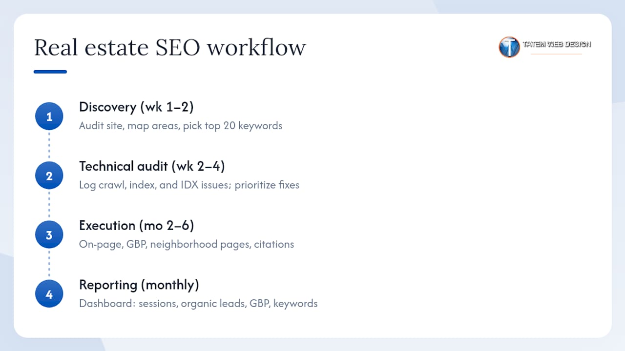 What a professional real estate SEO engagement looks like — overview diagram