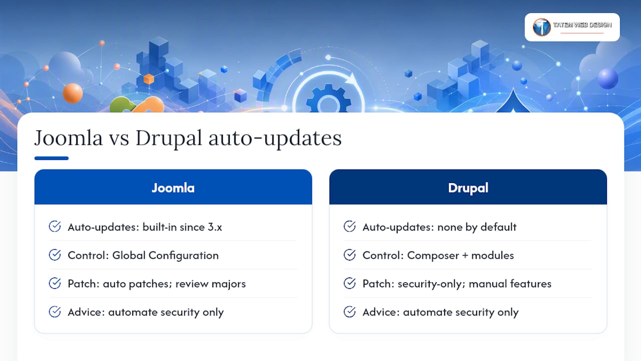 How Do You Manage Auto Updates in Joomla and Drupal? — overview diagram