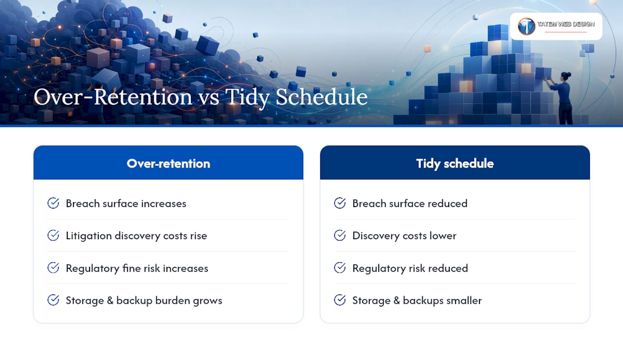 Diagram showing risk and cost factors related to data retention duration