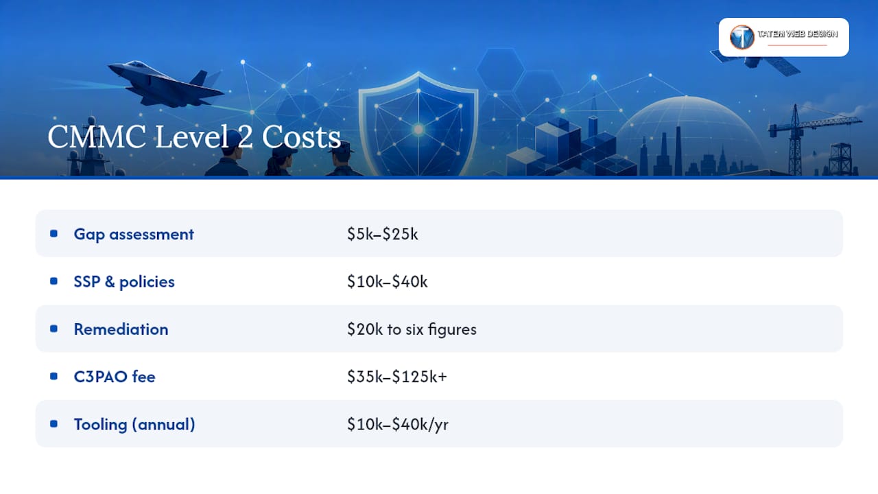 Cost breakdown diagram for CMMC Level 2 components