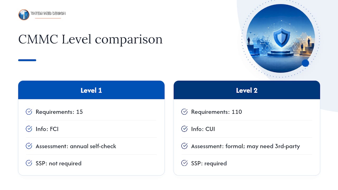 CMMC Level 1 and Level 2 comparison