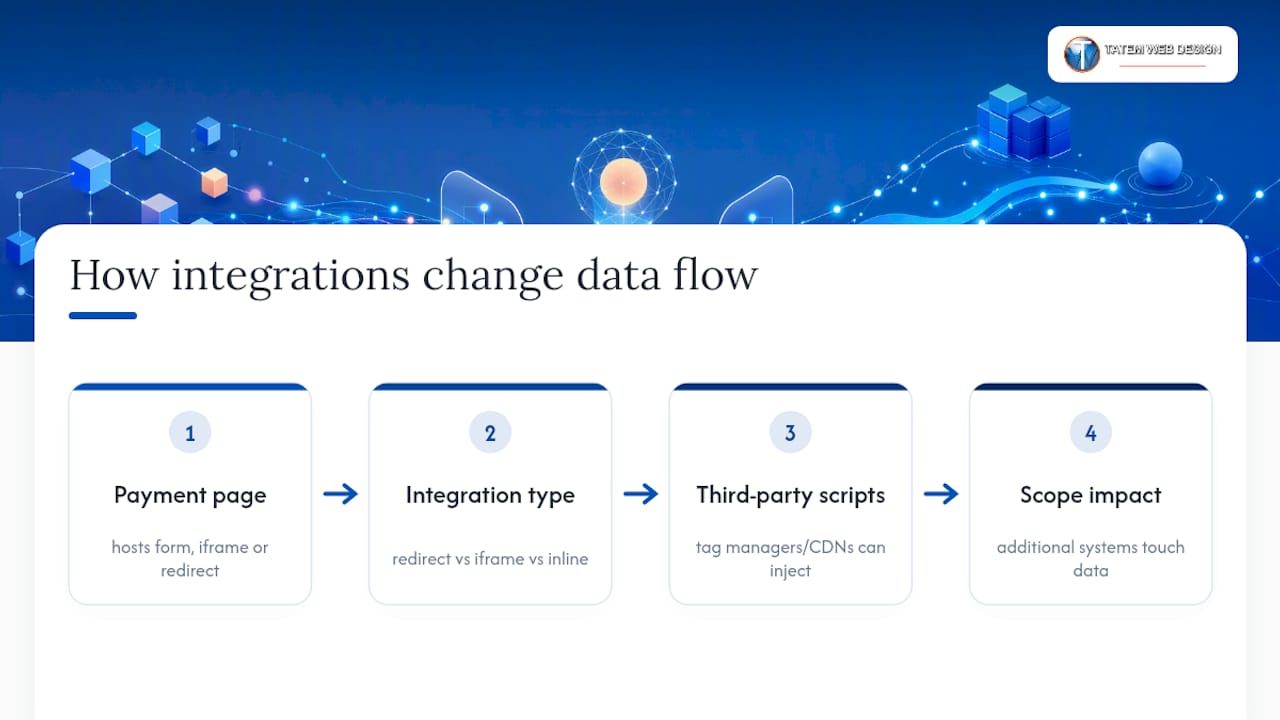 Payment form and data flow scope map