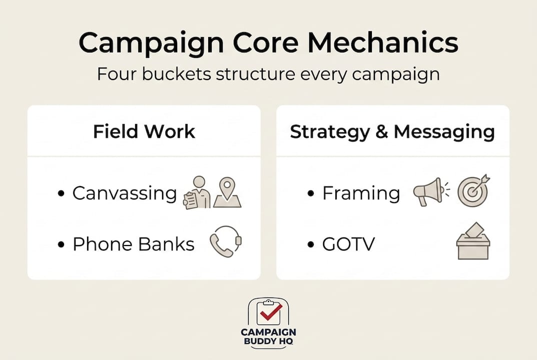 Infographic of core campaign mechanics categories