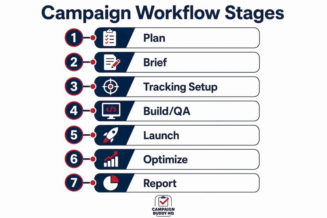 Infographic showing seven campaign workflow stages