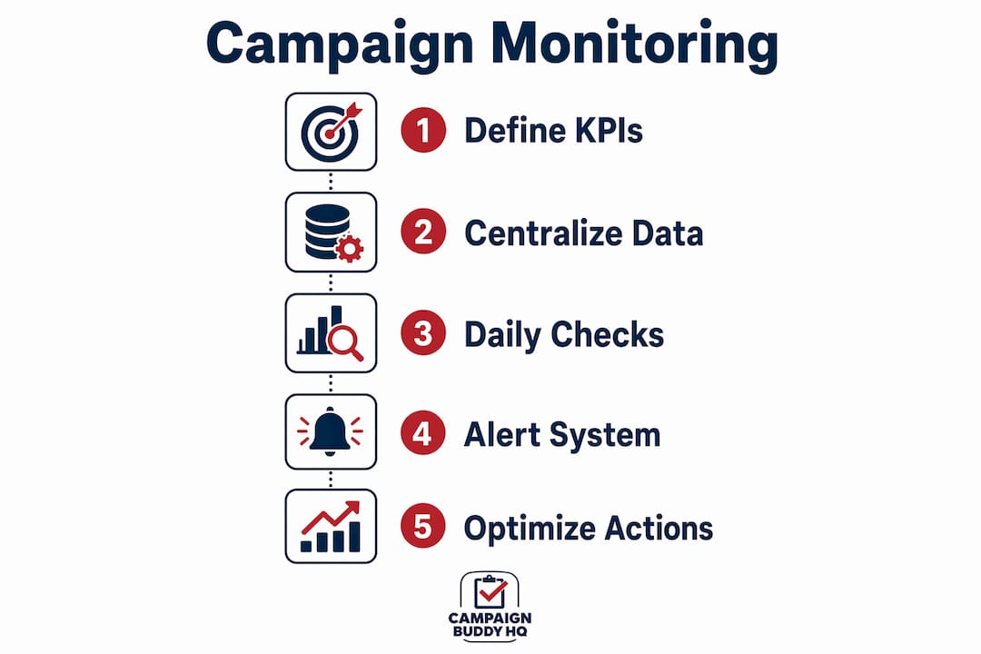 Infographic outlining campaign monitoring steps