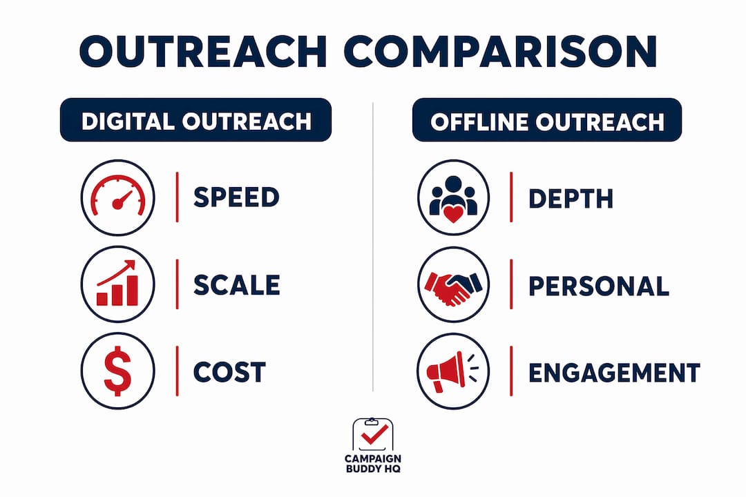Infographic comparing digital and offline outreach