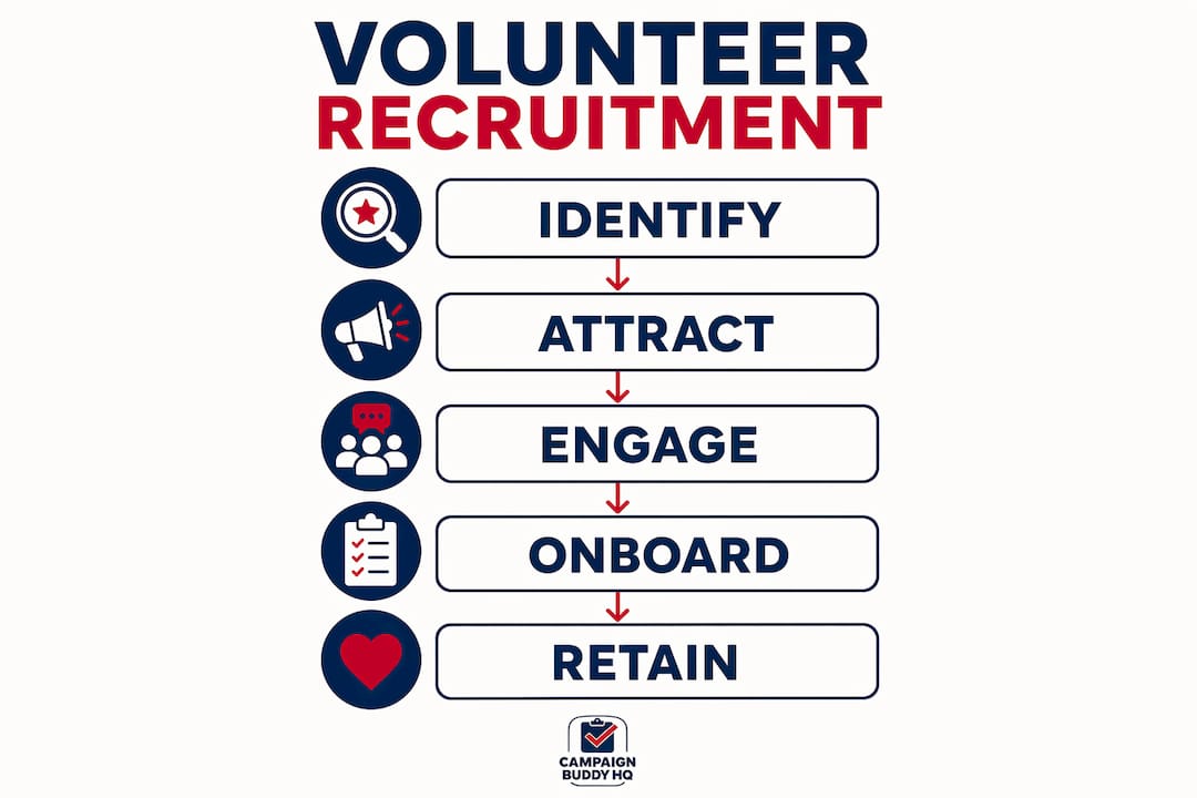 Infographic depicting volunteer recruitment process steps
